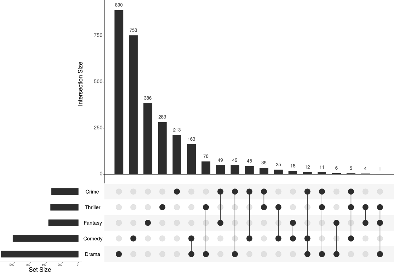 UpSet Plot's 10-Year Journey: Award-Winning Data Visualization Tool